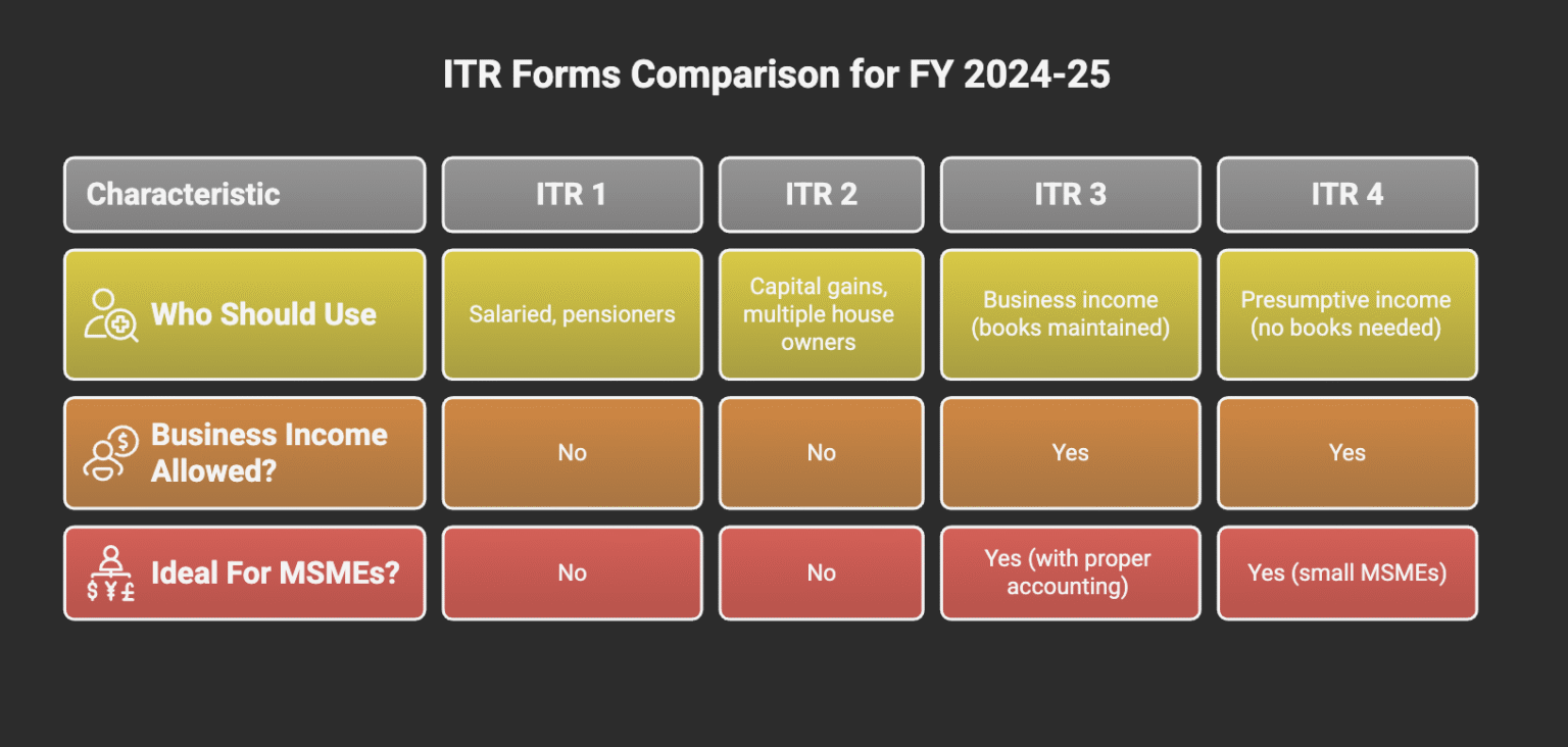 What are the key differences between ITR 1, 2, 3, and 4 in India’s income tax system for FY 2024–25?